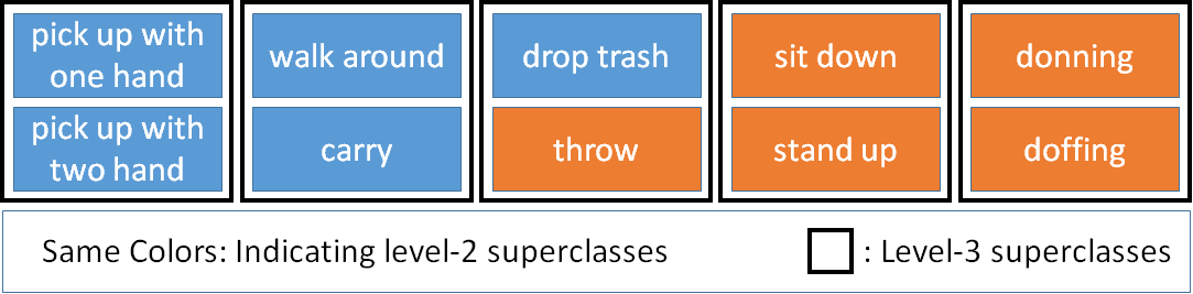 N-UCLA action classes and derived superclass legend