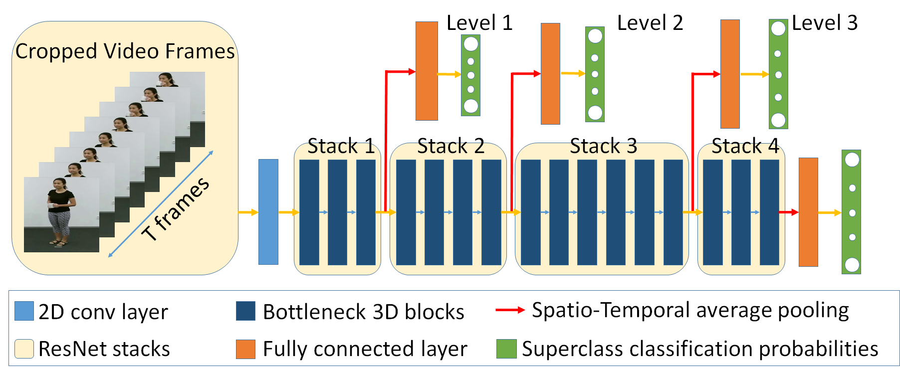 Hierarchical action-classification network architecture